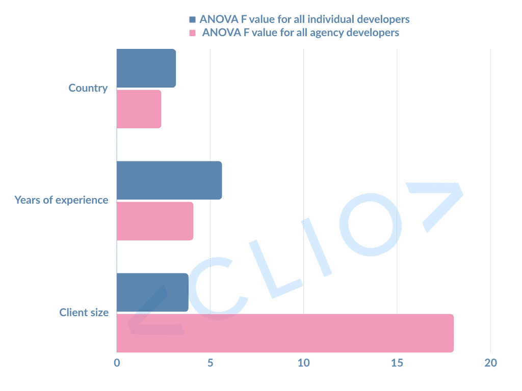 ANOVA F value for all individual and agency type developers