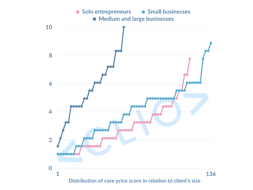 Distribution of core price score in relation to client’s size