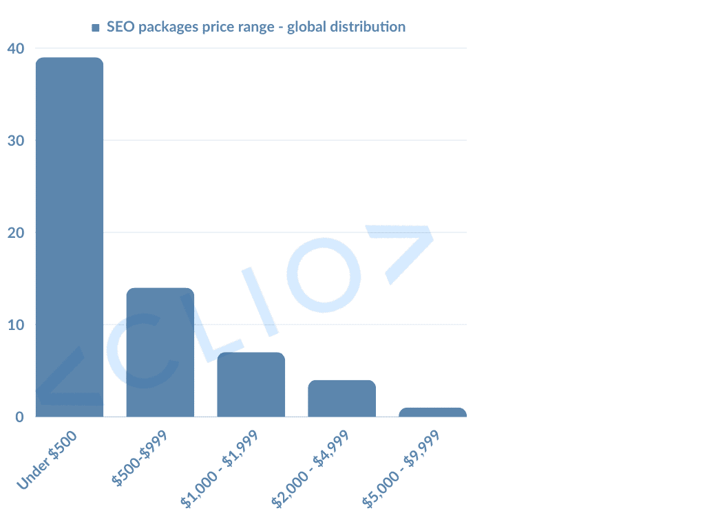 SEO package price range global distribution